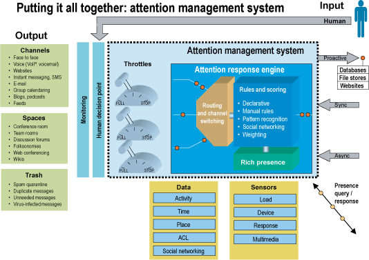 Enterprise Attention Management System